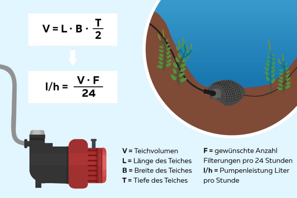 Teichpumpe, Größe berechnen