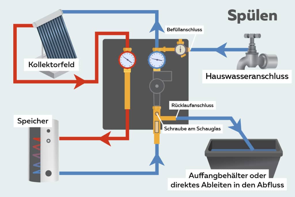 Solaranlage spülen