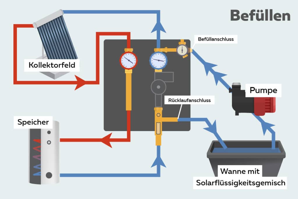 Solaranlage befüllen