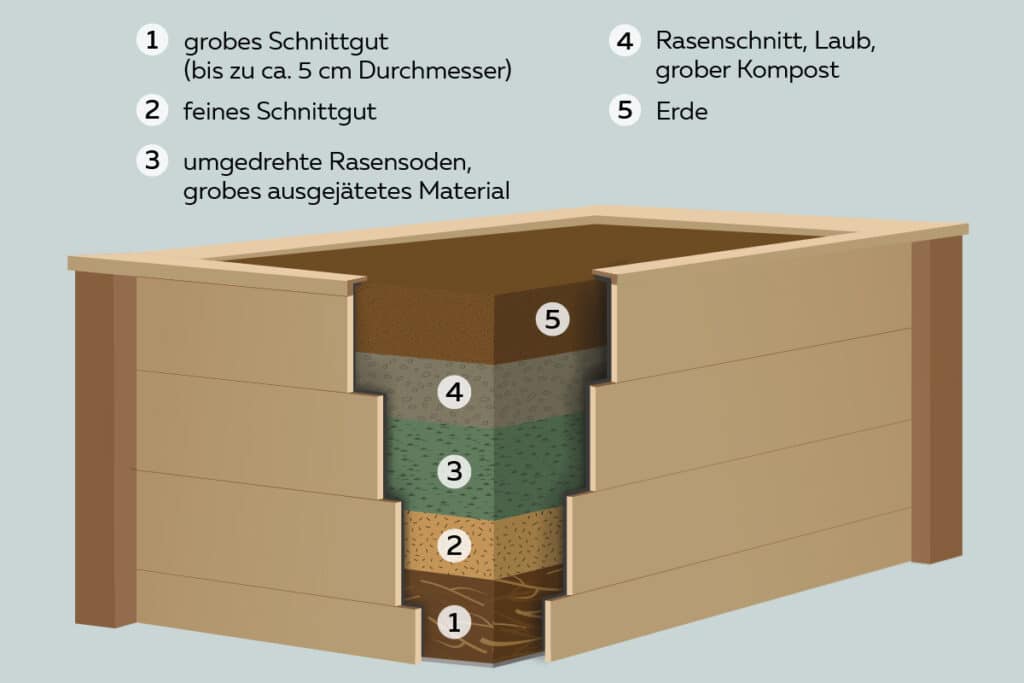 Schichten eines Kräuterhochbeets - Querschnitt