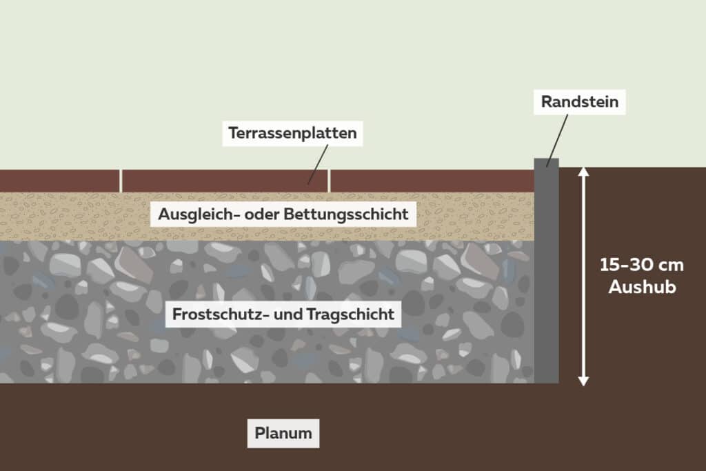 Querschnitt durch Terrassenaufbau